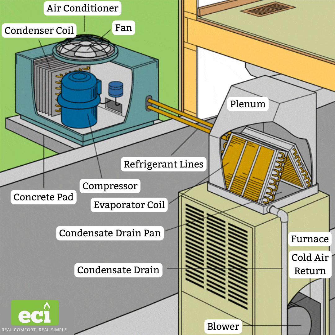 How Does a Central Air Conditioner Work?